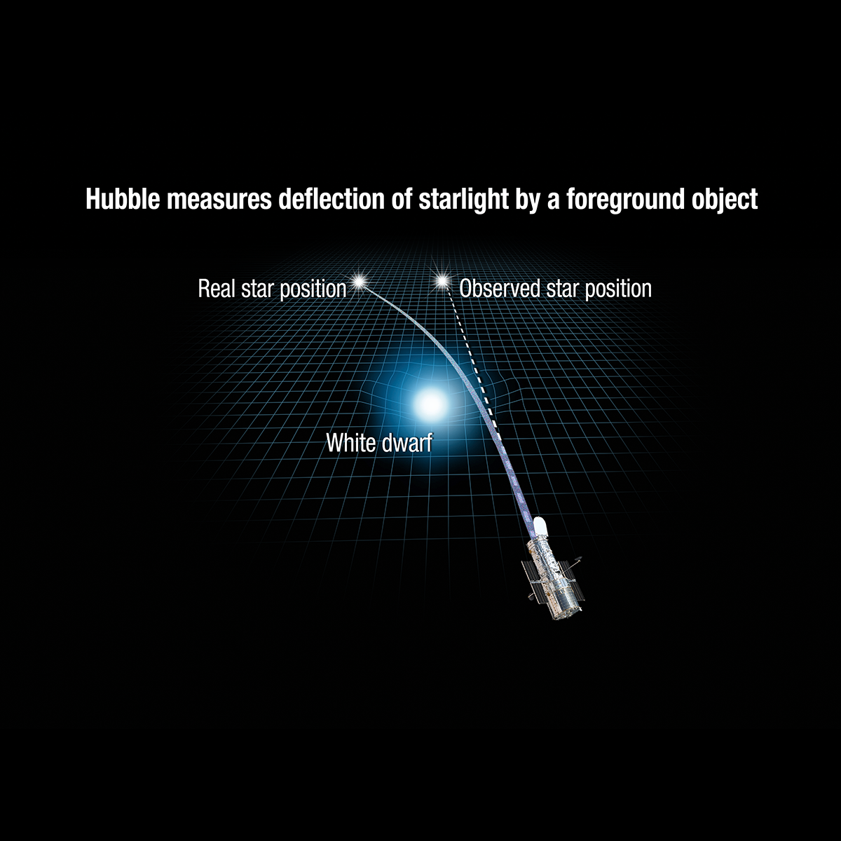 For the First Time Hubble Directly Measures Mass of a Lone White Dwarf – News24.ph